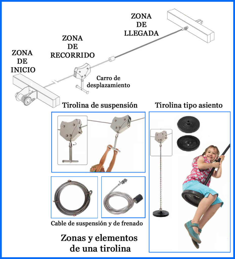 partes y elementos de una tirolina